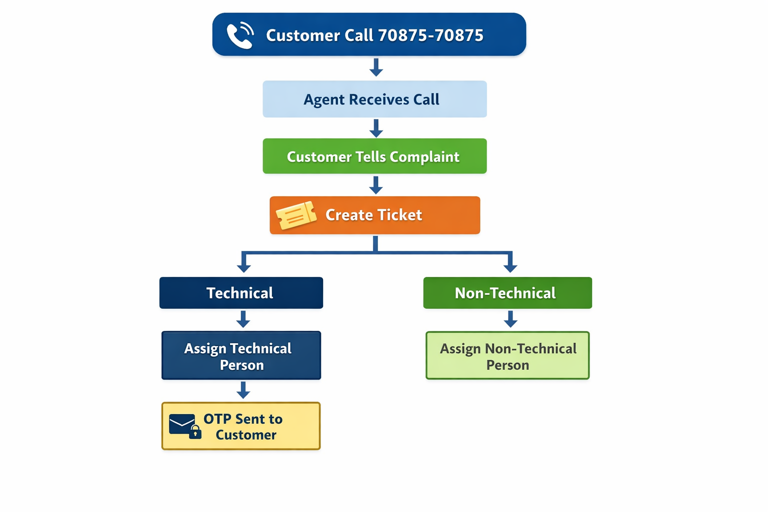 Customer Support Flowchart